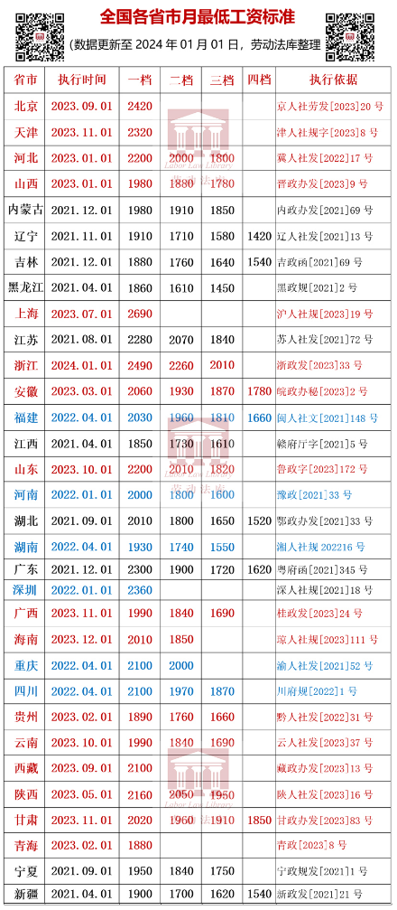 2024年全国31省市最低工资标准