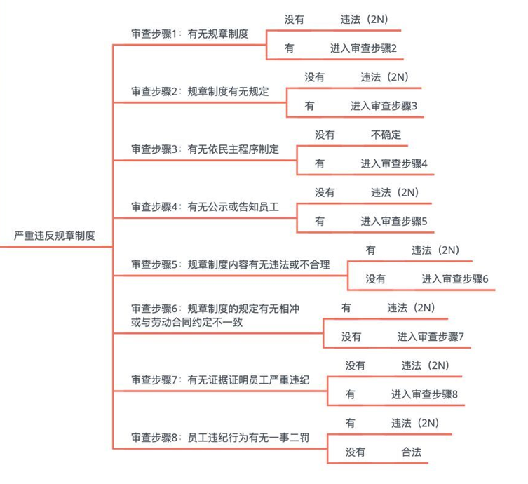 零赔偿，老板再也不担心我的裁员了