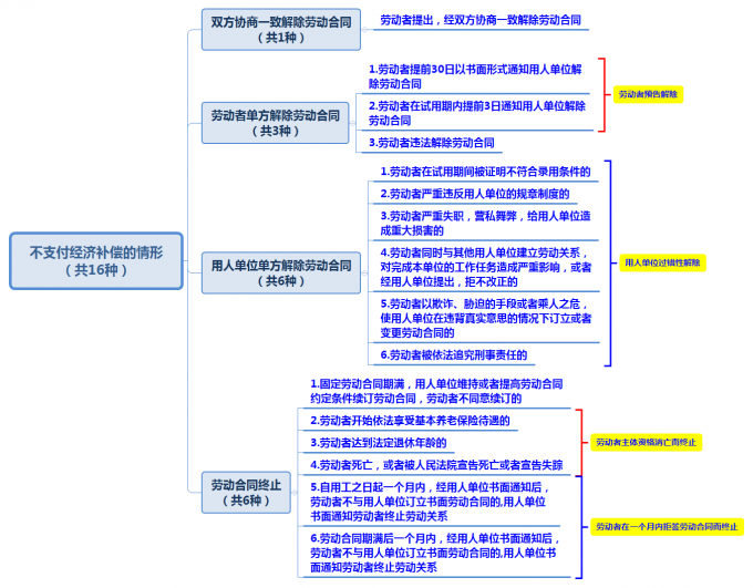 零赔偿，老板再也不担心我的裁员了