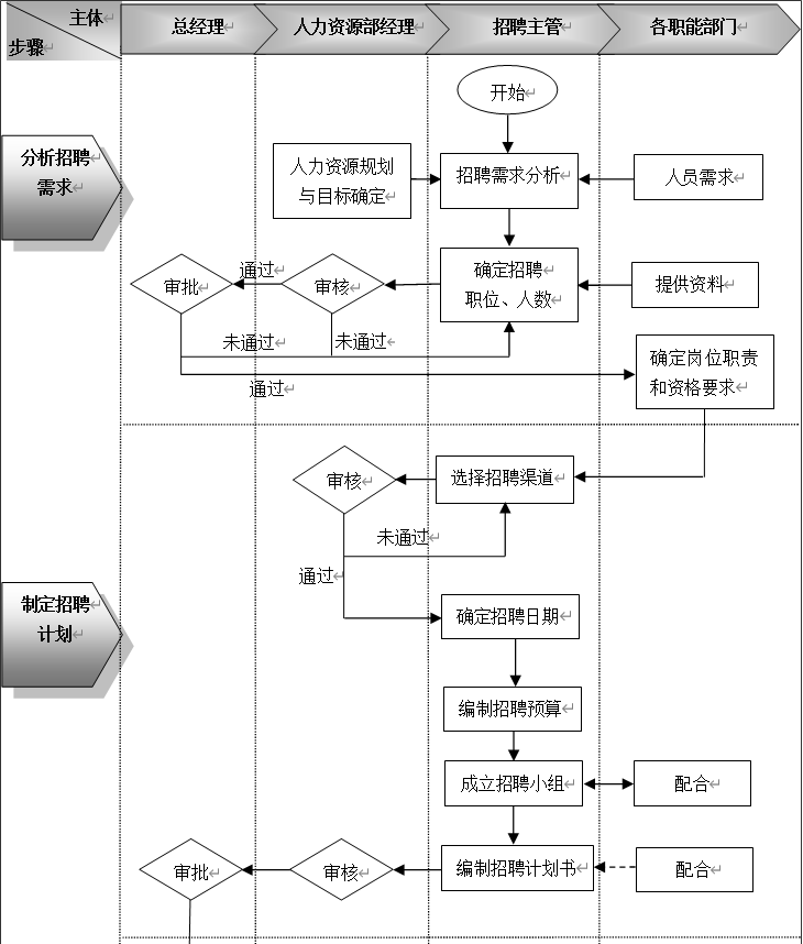 从零组建团队一个流程图和九个关键点