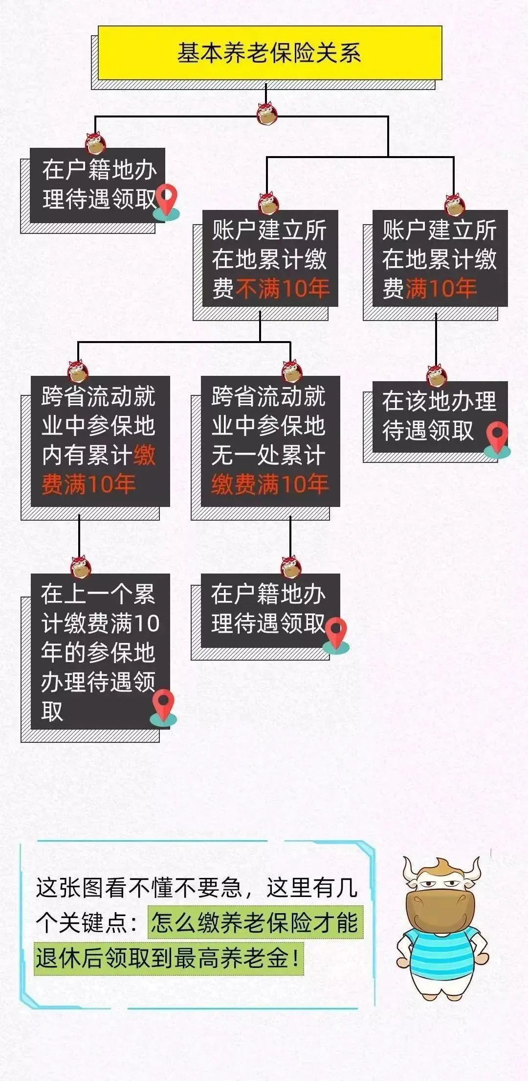 都交了15年社保，为什么我的退休金只有900元，有人就拿5000元？