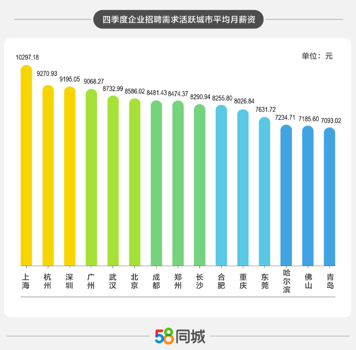 前十五城市招聘平均月薪