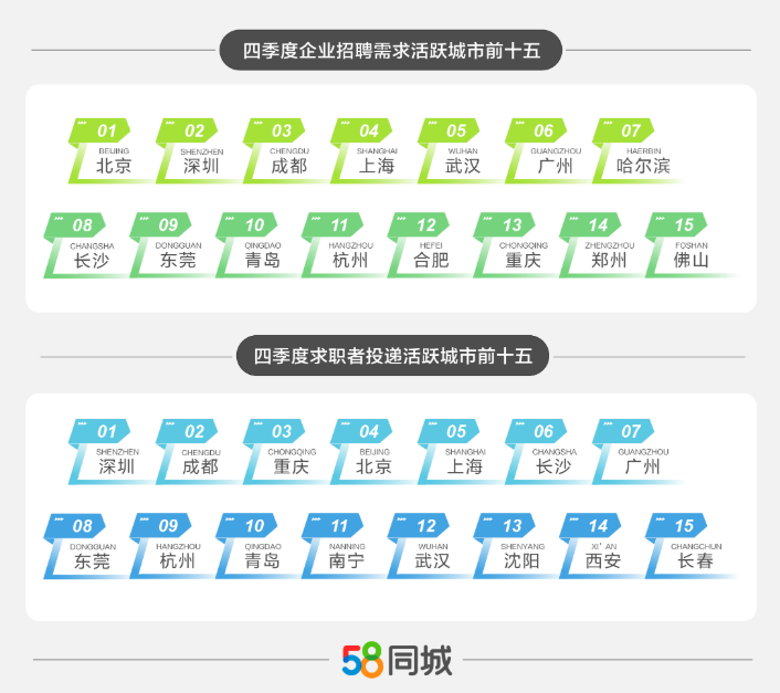 一线城市加薪“抢人”