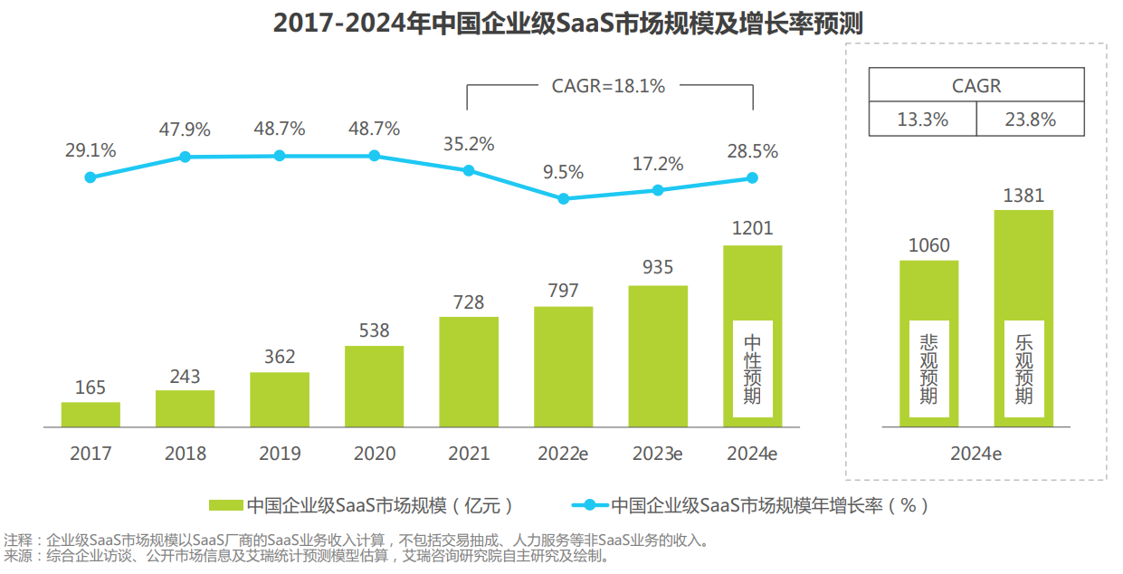 《2022年中国企业级saas行业研究报告》-2号人事部入选