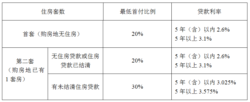 关于进一步优化住房公积金政策的通知