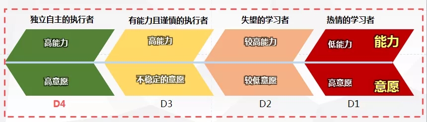 这种领导方法，能够帮助下属发挥最大绩效。