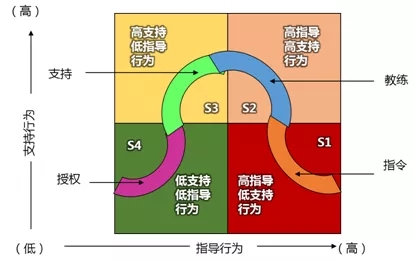 这种领导方法，能够帮助下属发挥最大绩效。