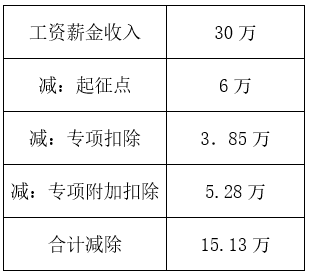 个税新法对薪酬核算的影响