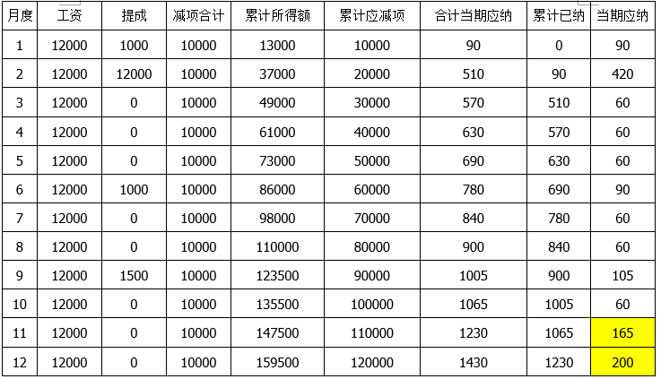 个税新法对薪酬核算的影响