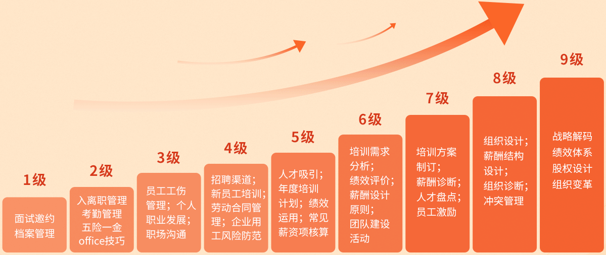 做了5年hr才明白，决定工资上限的并不是六大模块