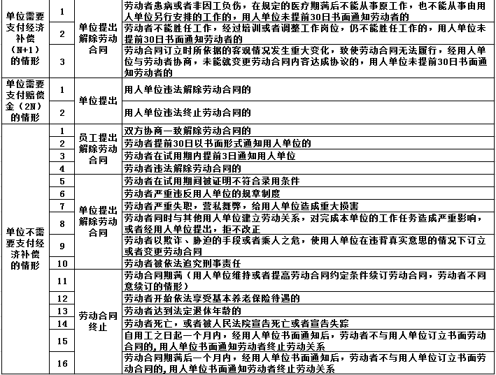 经济补偿的n、n 1、2n、2n 1，这篇文章让你完全清晰！