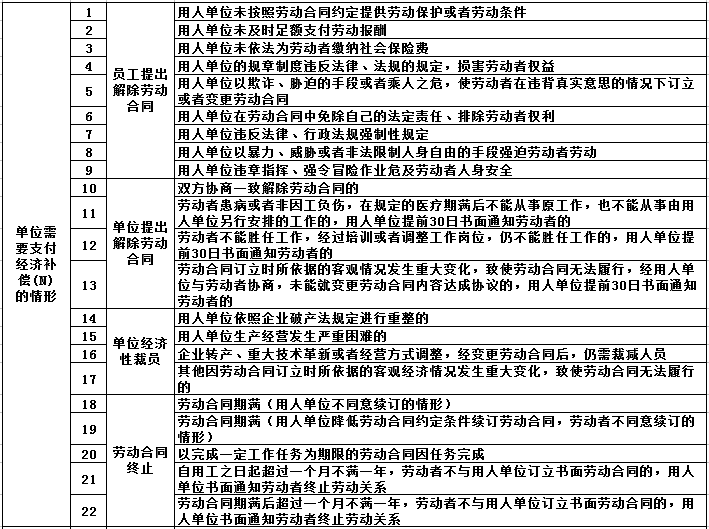 经济补偿的n、n 1、2n、2n 1，这篇文章让你完全清晰！