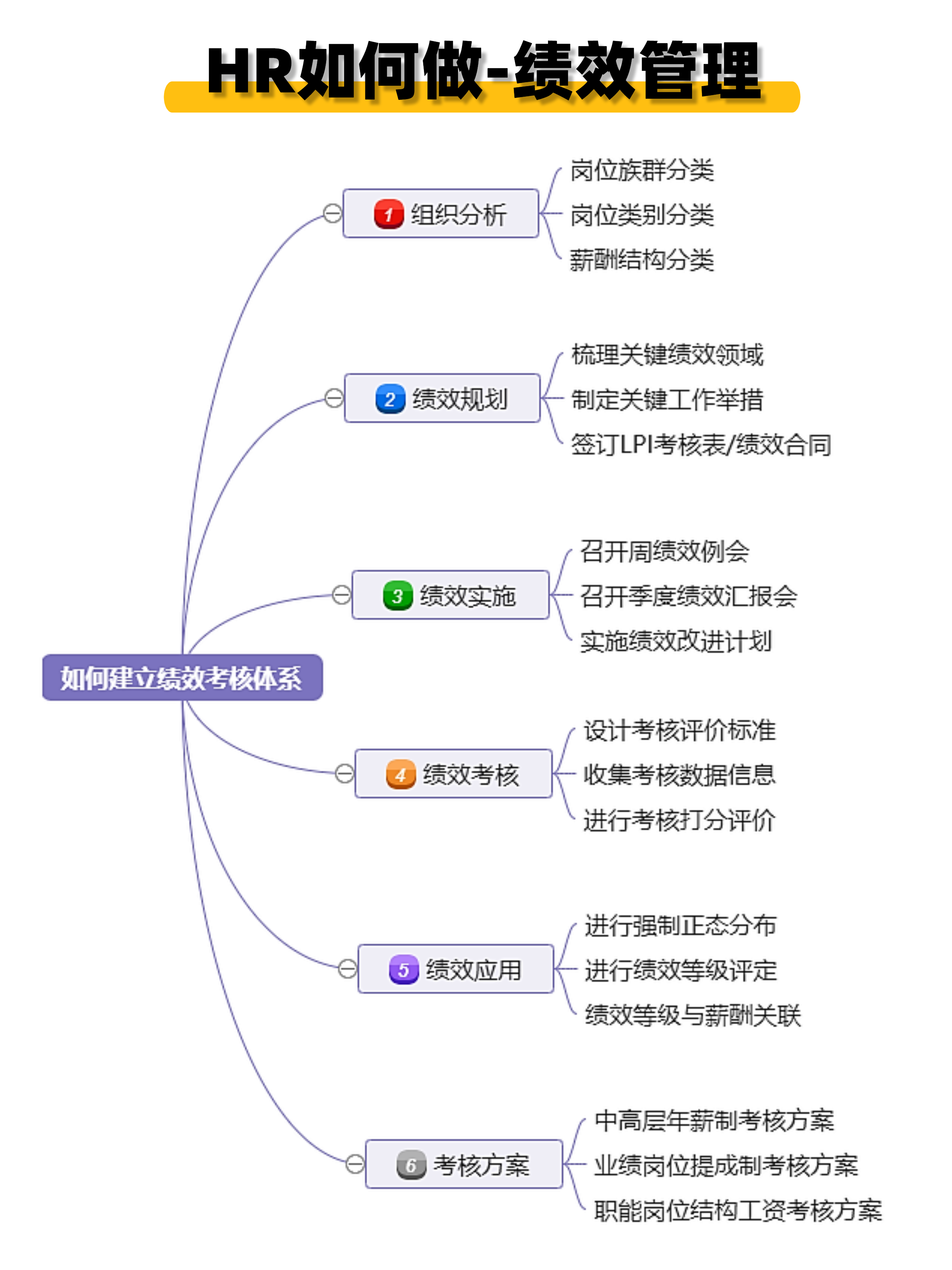 hr如何做绩效