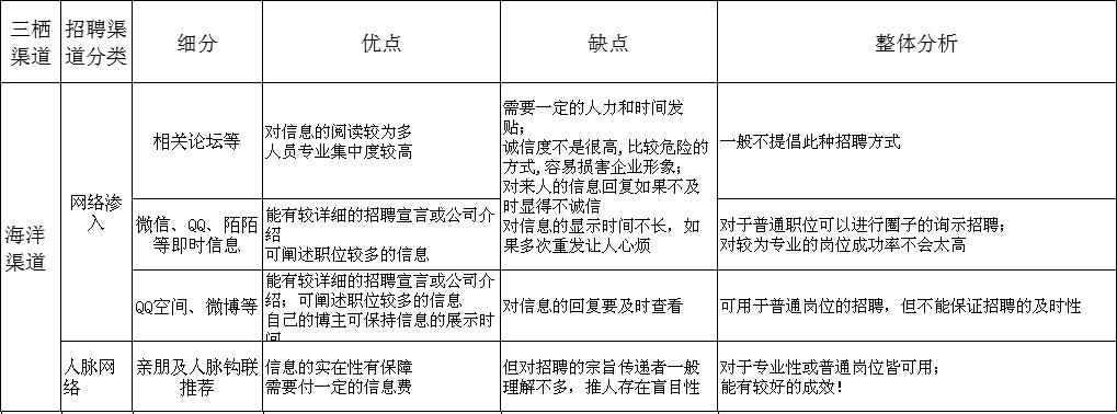 招聘系列五—三栖”招聘渠道分析，合适就好