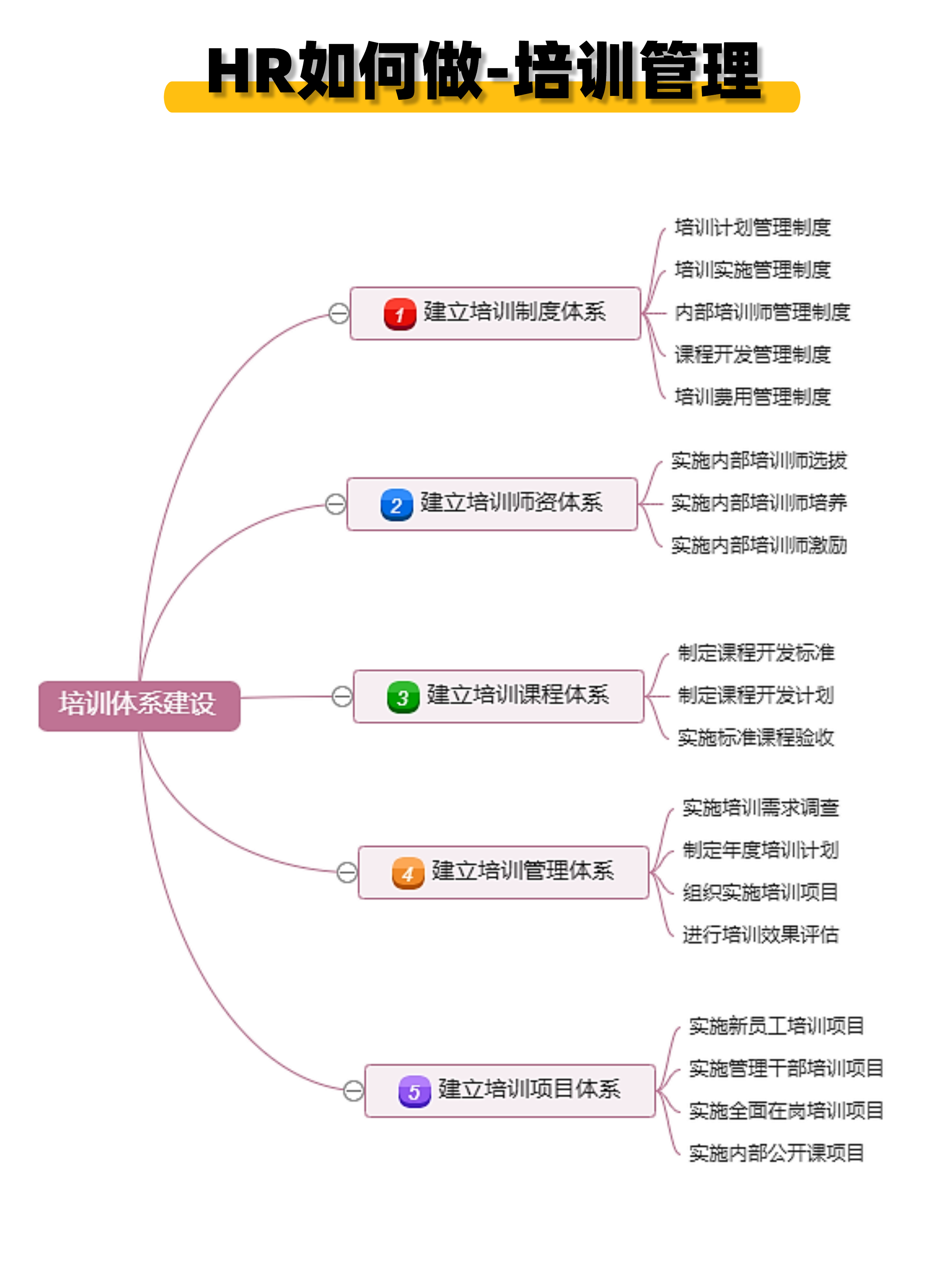 hr如何做培训