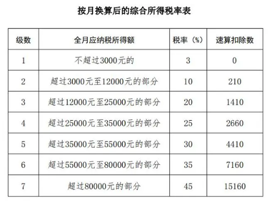 按月换算后的综合所得税率表