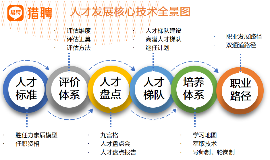 人才发展核心技术全景图