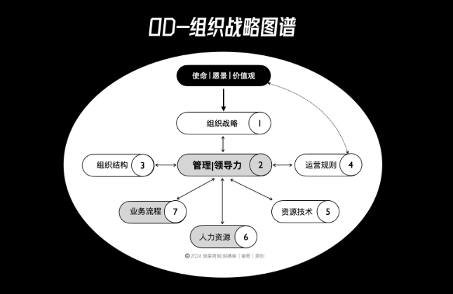 od组织战略图谱