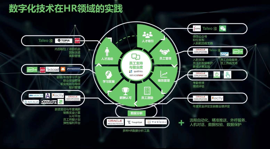 【global hr】案例 | 领先跨国企业的人力资源数字化