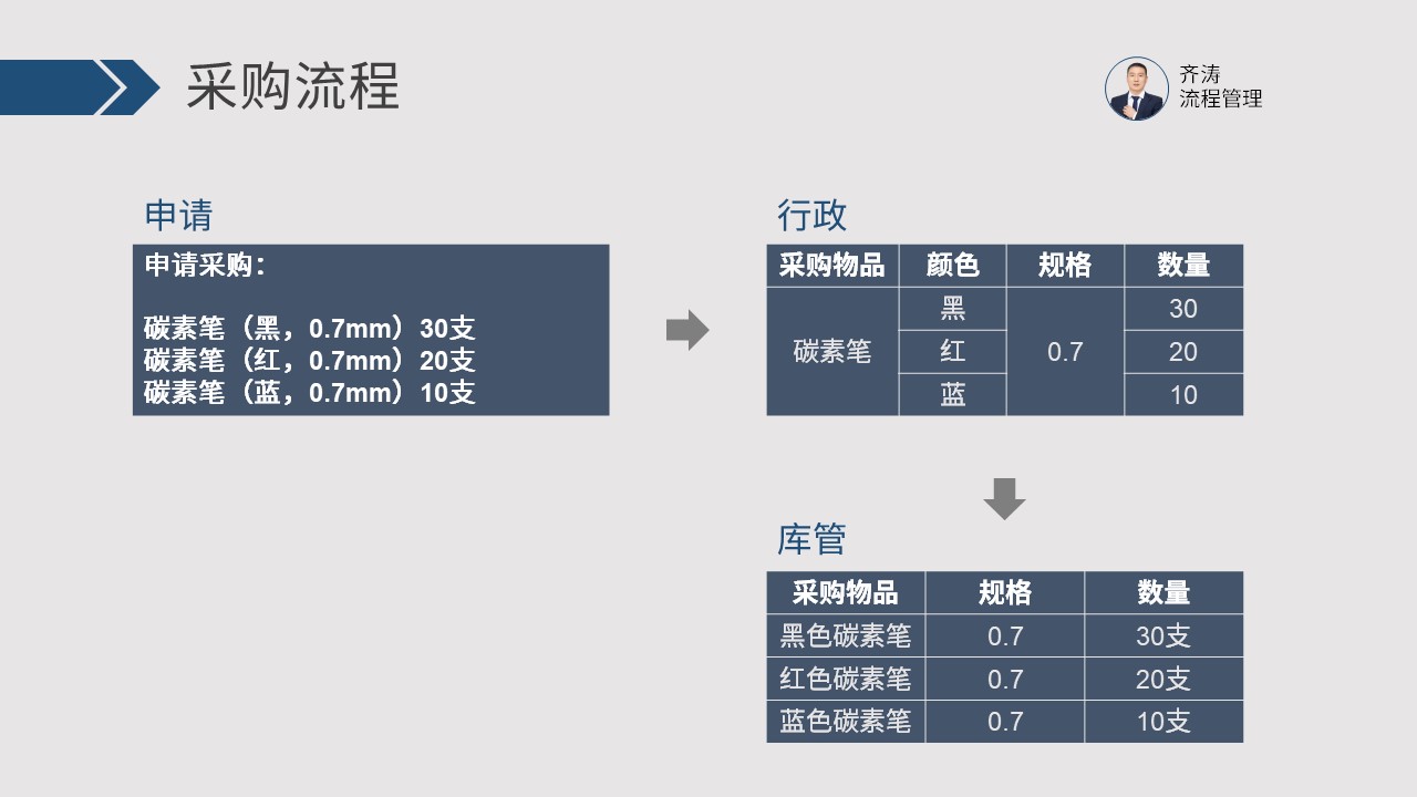 以数据角度来优化流程、提高工作效率