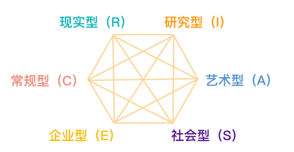 学会在招聘中运用职业兴趣测评