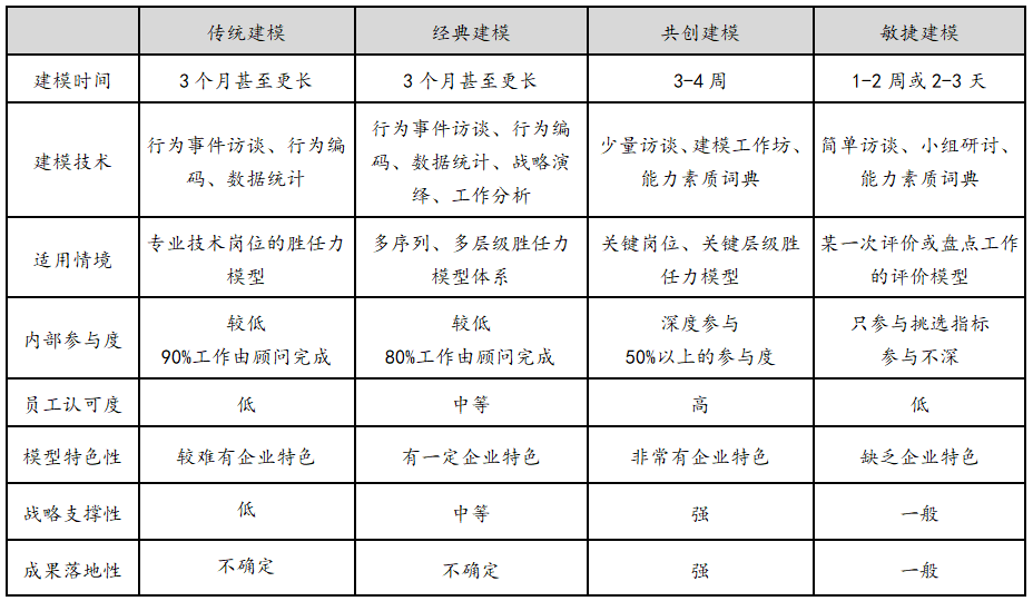 构建胜任力模型的四种方法