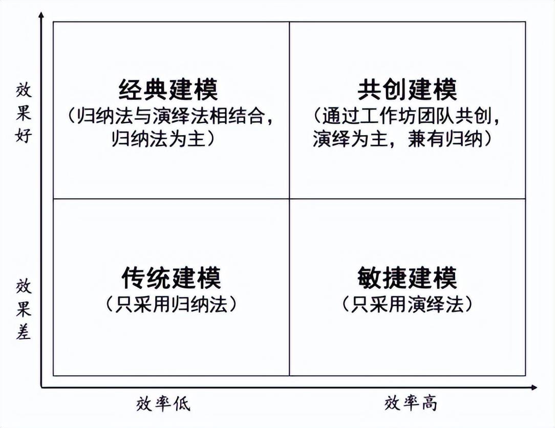 构建胜任力模型的四种方法