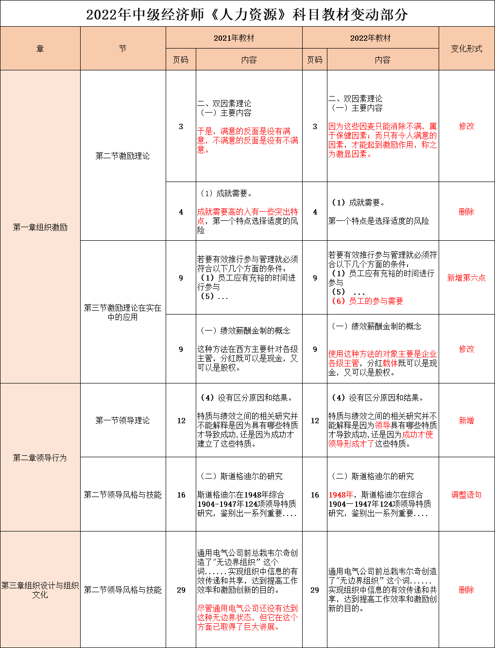 【必看】2022年经济师教材变动详解，错过血亏！