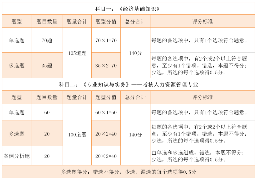 【必看】2022年经济师教材变动详解，错过血亏！