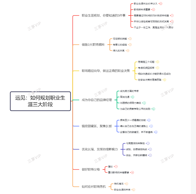 《远见：如何规划职业生涯3大阶段》听后感