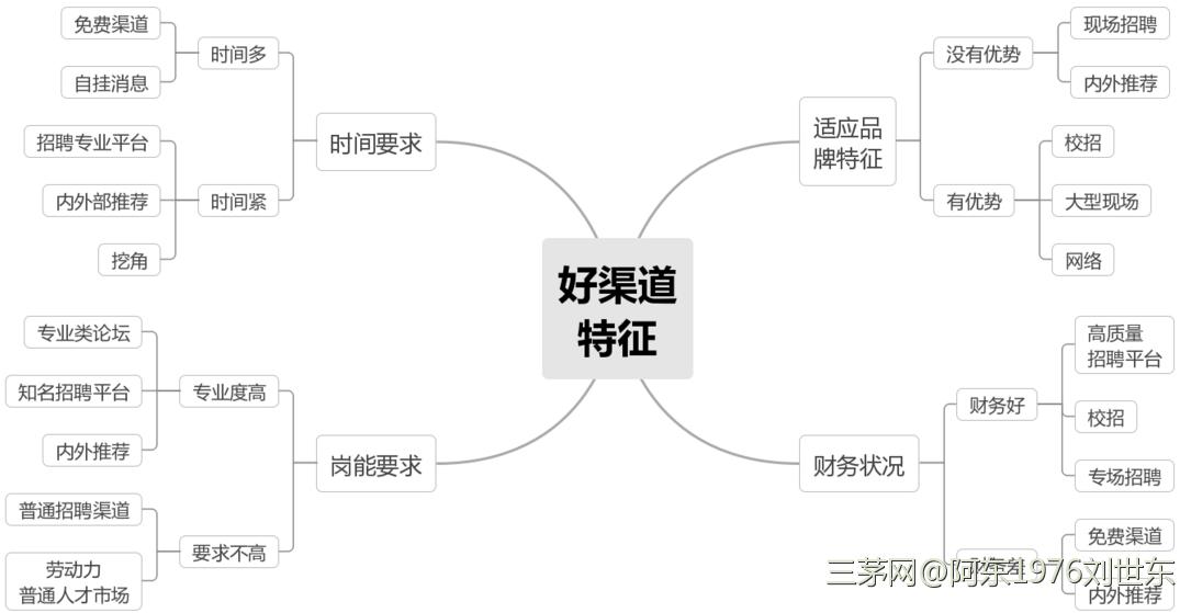 招聘之79—招聘渠道与招聘对象的与时俱进