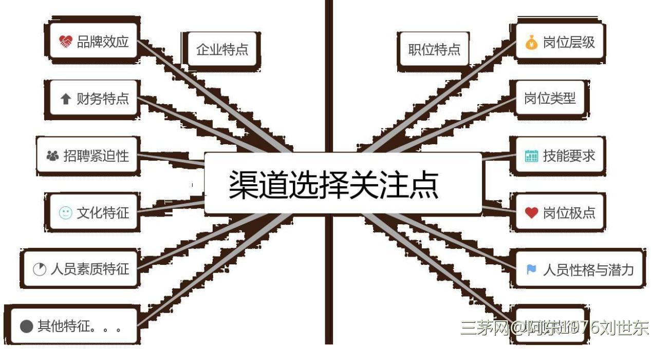 招聘之79—招聘渠道与招聘对象的与时俱进