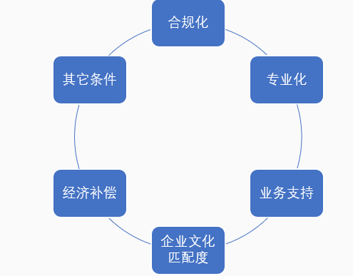 以终为始，优化配置