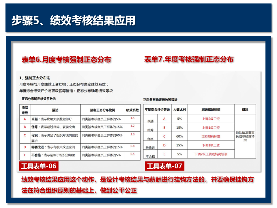 「原创干货」建立绩效管理体系，只需要这6个步骤-2.0版