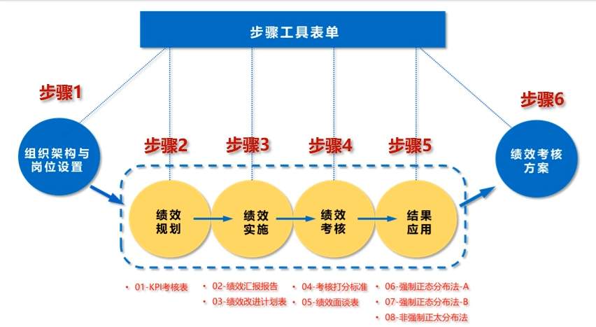 「原创干货」建立绩效管理体系，只需要这6个步骤-2.0版