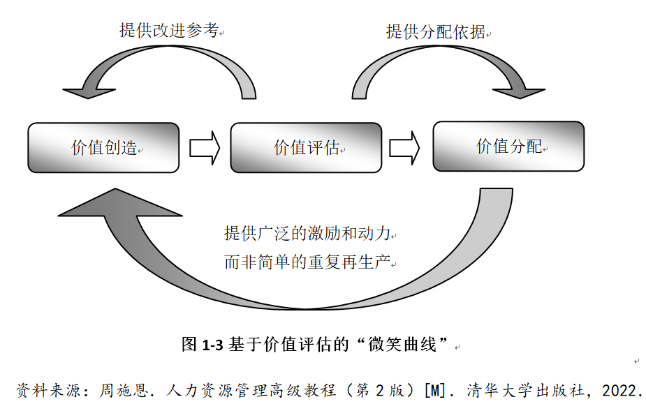 国家一流专业：绩效管理“微笑曲线”