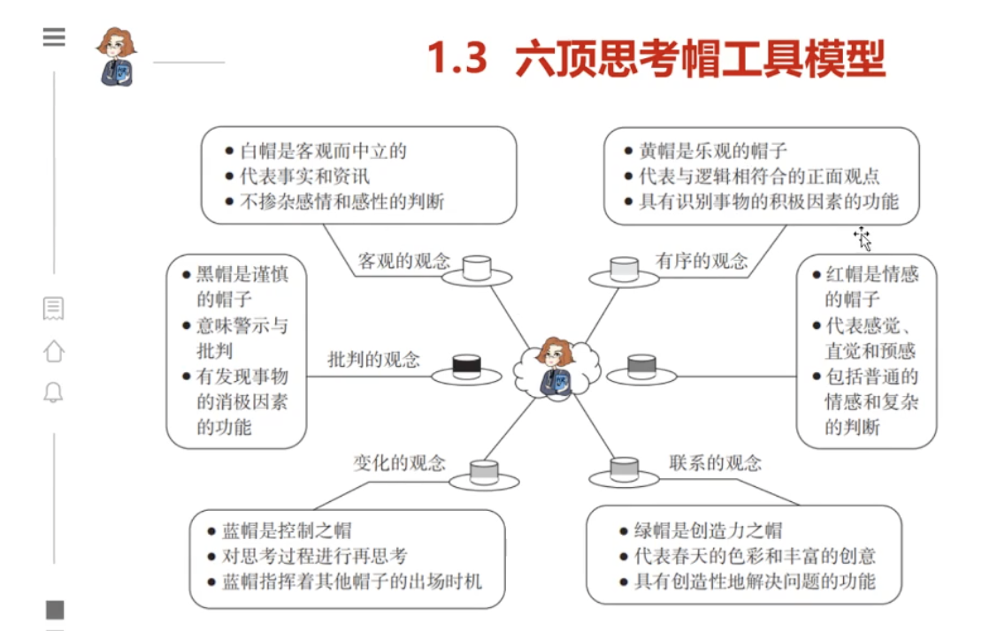 leah1124的课堂笔记-《工具2：全面诊断与规划的六顶思考帽及实操》