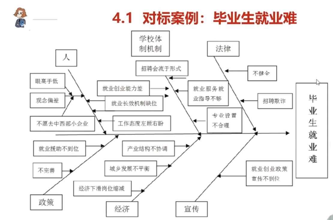 leah1124的课堂笔记-《工具3：用于解决绩效管理问题的鱼骨图及实操》