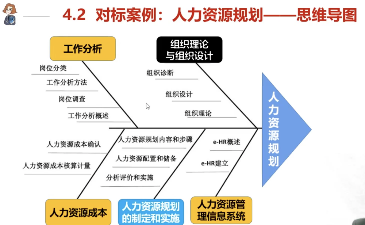 leah1124的课堂笔记-《工具3：用于解决绩效管理问题的鱼骨图及实操》