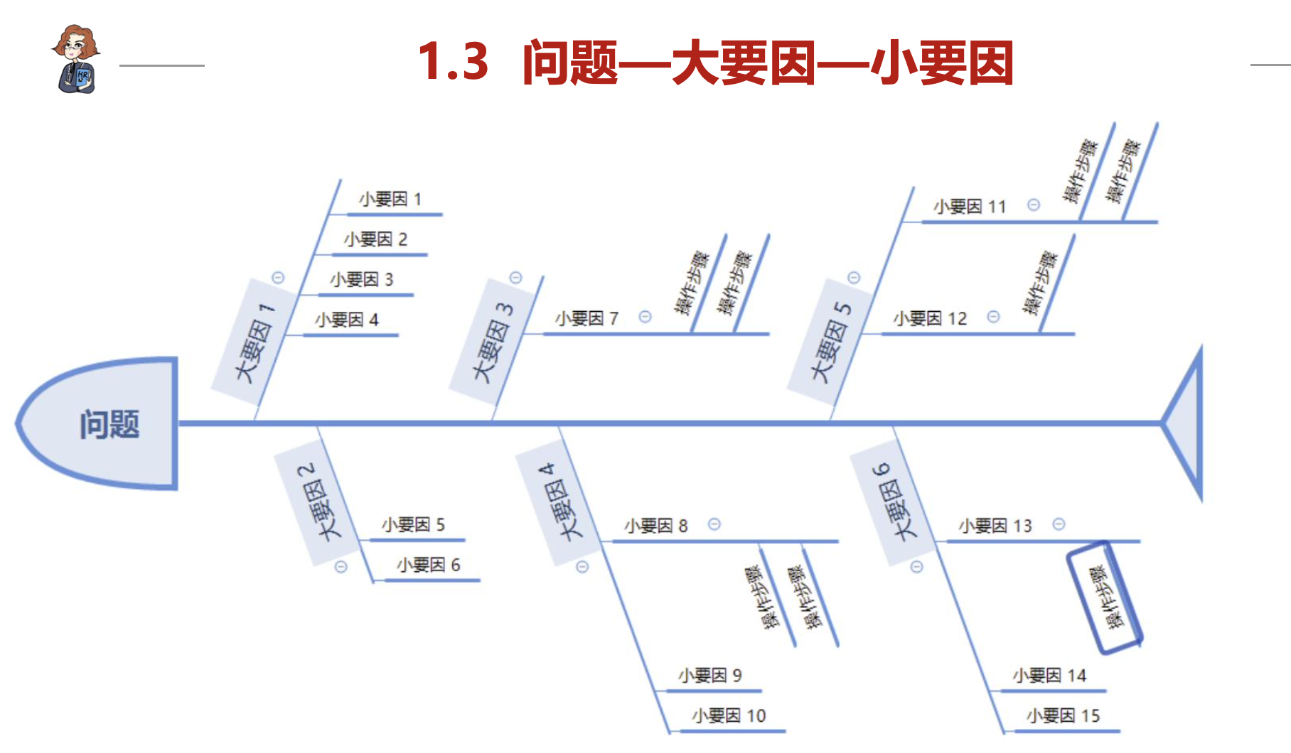 leah1124的课堂笔记-《工具3：用于解决绩效管理问题的鱼骨图及实操》