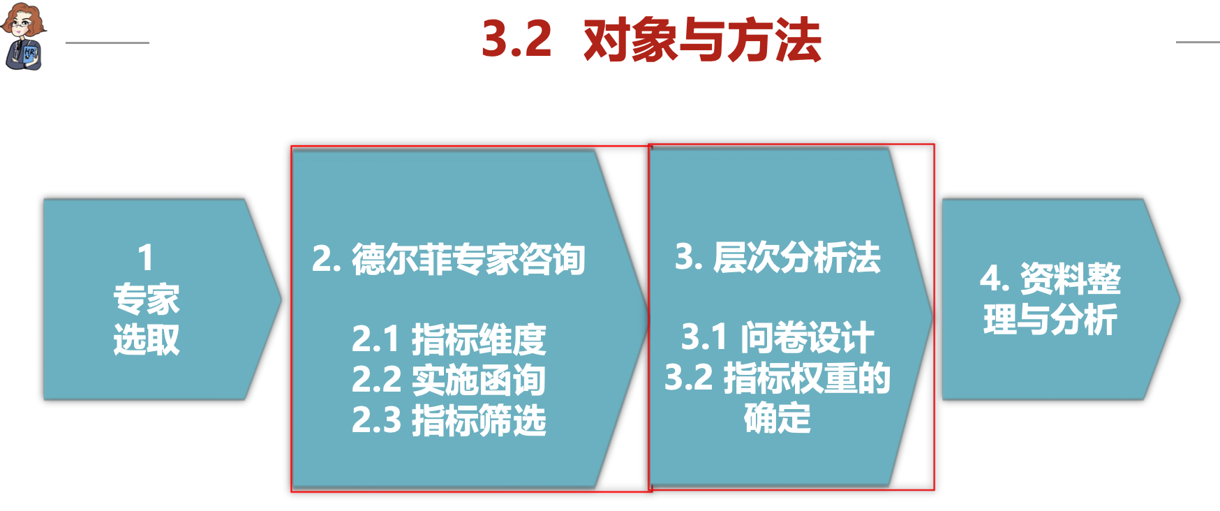 leah1124的课堂笔记-《工具5：内部沟通与外部评审的德尔菲法及实操》