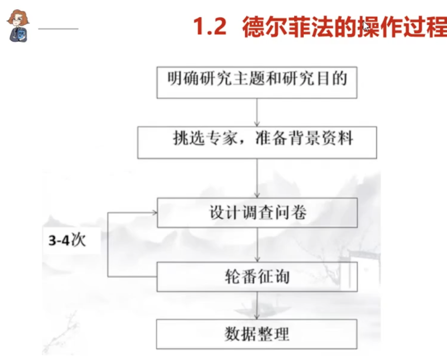 leah1124的课堂笔记-《工具5：内部沟通与外部评审的德尔菲法及实操》