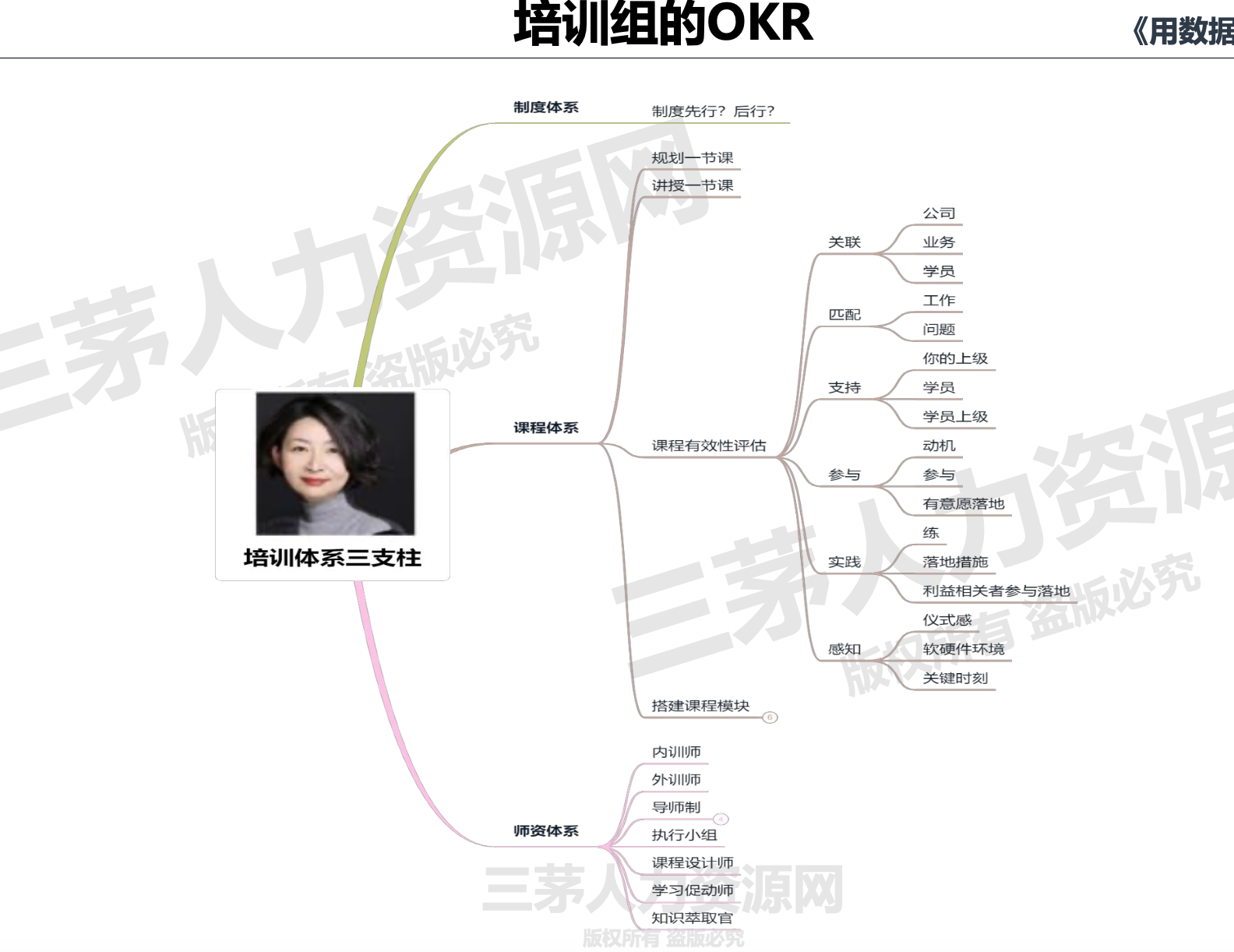 leah1124的课堂笔记-用数据和指标管理hr部门