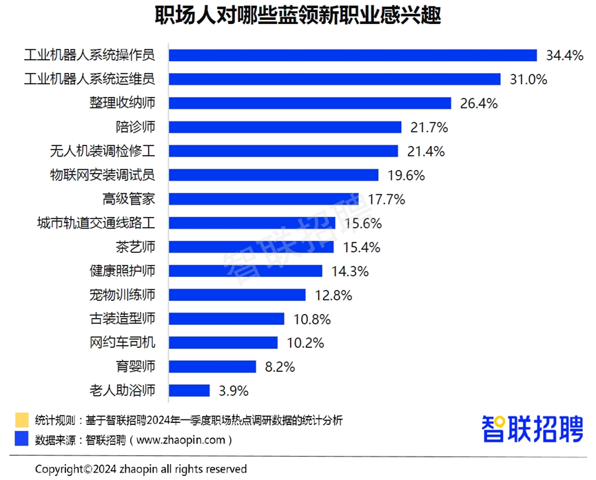 《2024年一季度人才市场热点快报》发布 蓝领人才需求和薪资待遇双升