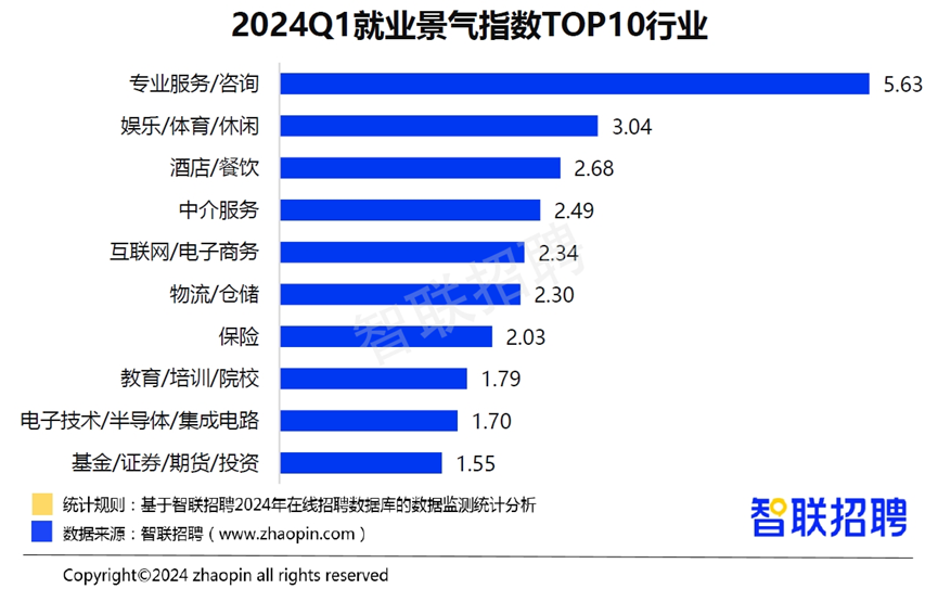 《2024年一季度人才市场热点快报》发布 蓝领人才需求和薪资待遇双升