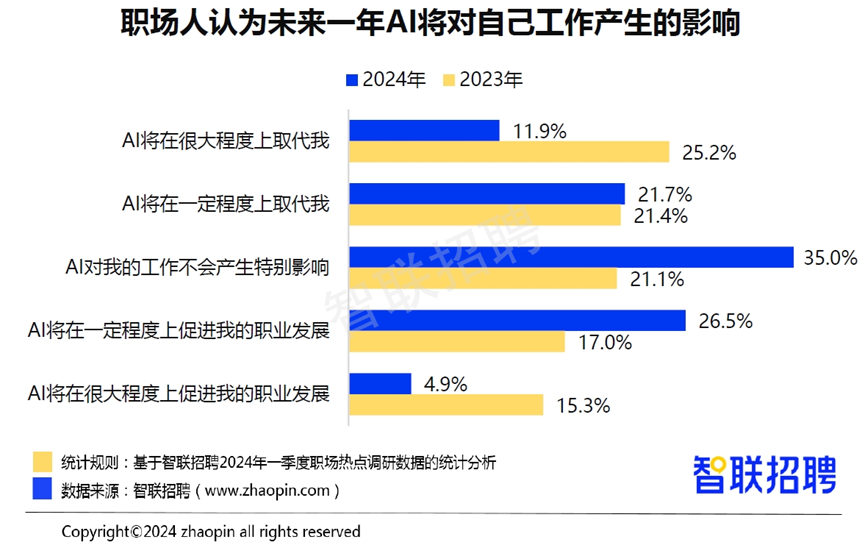 《2024年一季度人才市场热点快报》发布 蓝领人才需求和薪资待遇双升