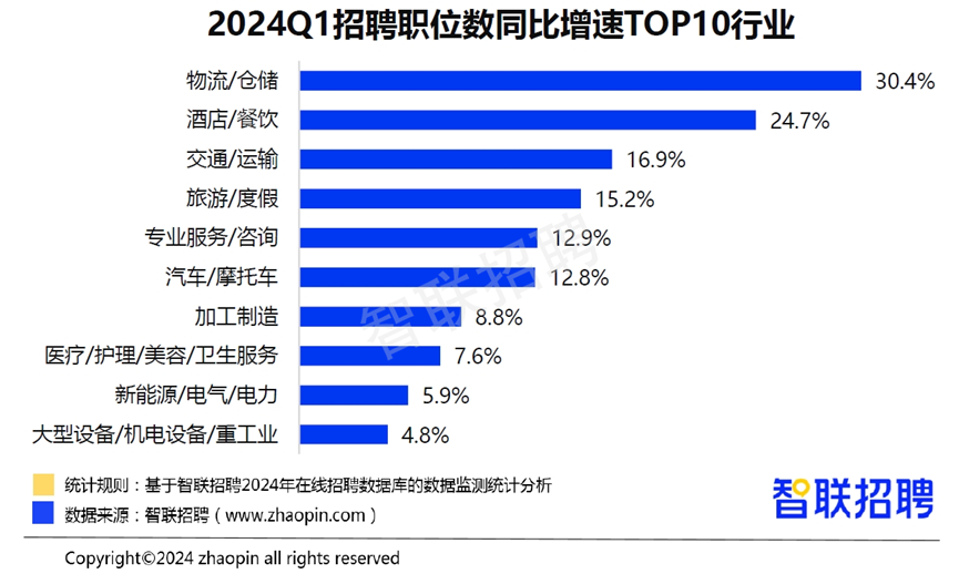 《2024年一季度人才市场热点快报》发布 蓝领人才需求和薪资待遇双升