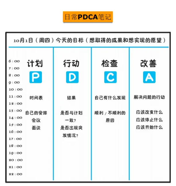 目标高效达成工具之一——pdca