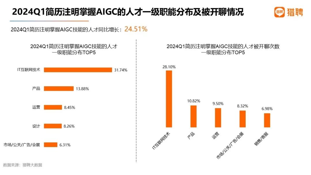 猎聘发布《2024一季度就业大数据洞察报告》人才需求明显增长