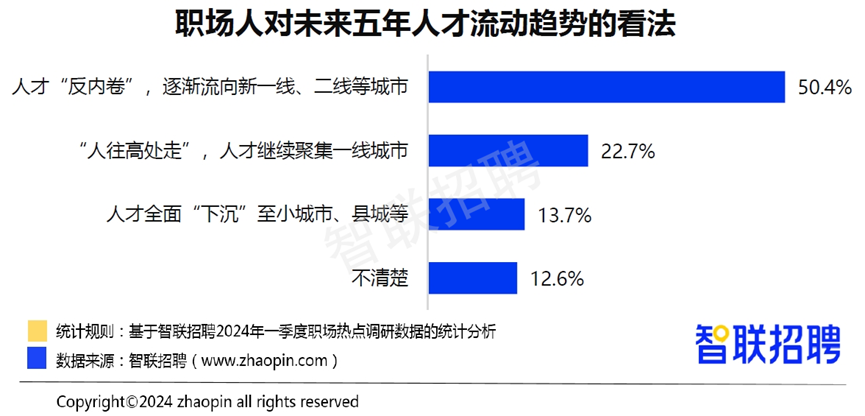 《2024年一季度人才市场热点快报》发布 蓝领人才需求和薪资待遇双升